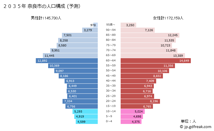 グラフ 奈良市(ﾅﾗｼ 奈良県)の人口と世帯 2035年の人口ピラミッド（予測）