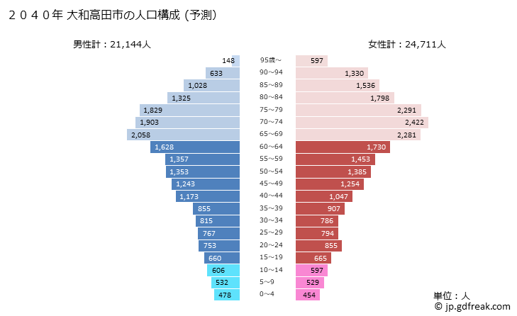 グラフ 大和高田市(ﾔﾏﾄﾀｶﾀﾞｼ 奈良県)の人口と世帯 2040年の人口ピラミッド（予測）