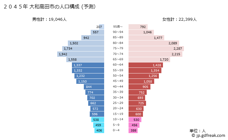 グラフ 大和高田市(ﾔﾏﾄﾀｶﾀﾞｼ 奈良県)の人口と世帯 2045年の人口ピラミッド（予測）