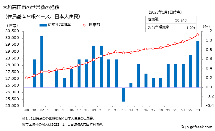 グラフ 大和高田市(ﾔﾏﾄﾀｶﾀﾞｼ 奈良県)の人口と世帯 世帯数推移（住民基本台帳ベース）