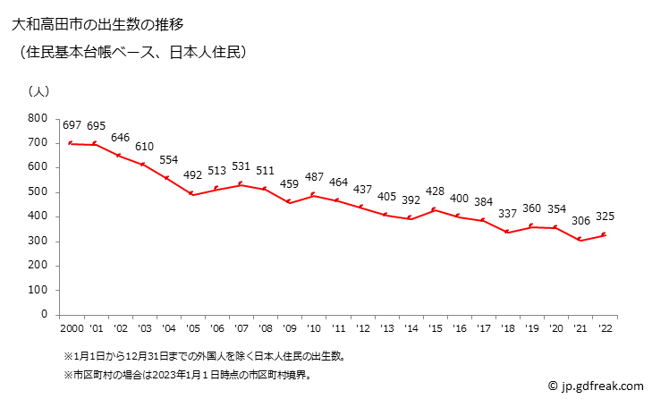 グラフ 大和高田市(ﾔﾏﾄﾀｶﾀﾞｼ 奈良県)の人口と世帯 出生数推移（住民基本台帳ベース）