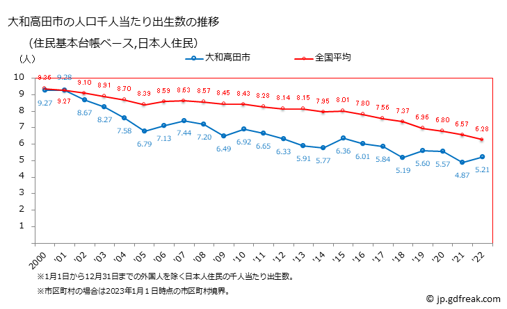 グラフ 大和高田市(ﾔﾏﾄﾀｶﾀﾞｼ 奈良県)の人口と世帯 住民千人当たりの出生数（住民基本台帳ベース）