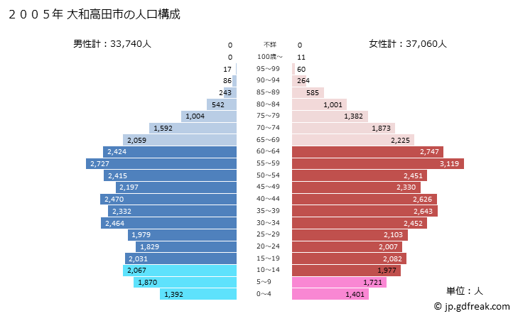 グラフ 大和高田市(ﾔﾏﾄﾀｶﾀﾞｼ 奈良県)の人口と世帯 2005年の人口ピラミッド