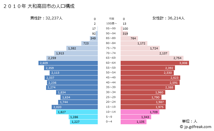グラフ 大和高田市(ﾔﾏﾄﾀｶﾀﾞｼ 奈良県)の人口と世帯 2010年の人口ピラミッド