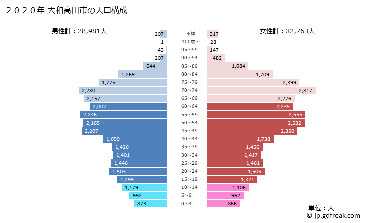 グラフ 大和高田市(ﾔﾏﾄﾀｶﾀﾞｼ 奈良県)の人口と世帯 2020年の人口ピラミッド
