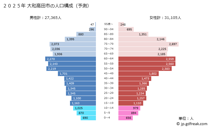 グラフ 大和高田市(ﾔﾏﾄﾀｶﾀﾞｼ 奈良県)の人口と世帯 2025年の人口ピラミッド