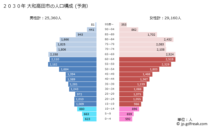 グラフ 大和高田市(ﾔﾏﾄﾀｶﾀﾞｼ 奈良県)の人口と世帯 2030年の人口ピラミッド（予測）