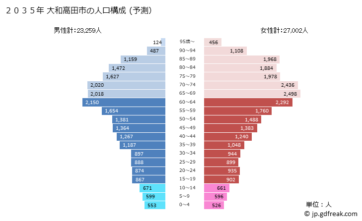 グラフ 大和高田市(ﾔﾏﾄﾀｶﾀﾞｼ 奈良県)の人口と世帯 2035年の人口ピラミッド（予測）