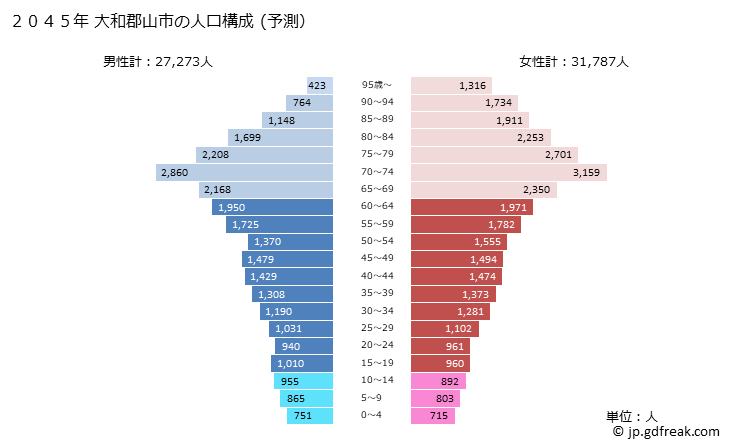 グラフ 大和郡山市(ﾔﾏﾄｺｵﾘﾔﾏｼ 奈良県)の人口と世帯 2045年の人口ピラミッド（予測）