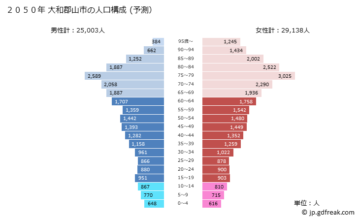 グラフ 大和郡山市(ﾔﾏﾄｺｵﾘﾔﾏｼ 奈良県)の人口と世帯 2050年の人口ピラミッド（予測）