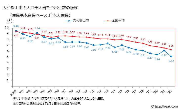 グラフ 大和郡山市(ﾔﾏﾄｺｵﾘﾔﾏｼ 奈良県)の人口と世帯 住民千人当たりの出生数（住民基本台帳ベース）