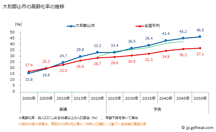 グラフ 大和郡山市(ﾔﾏﾄｺｵﾘﾔﾏｼ 奈良県)の人口と世帯 高齢化率の推移
