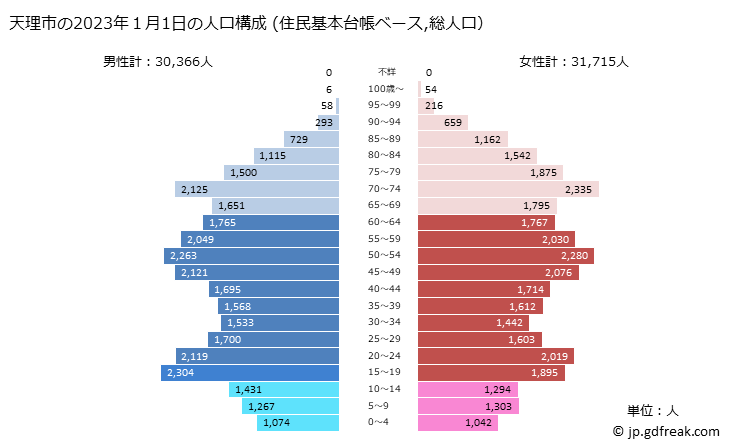 グラフ 天理市(ﾃﾝﾘｼ 奈良県)の人口と世帯 2023年の人口ピラミッド（住民基本台帳ベース）