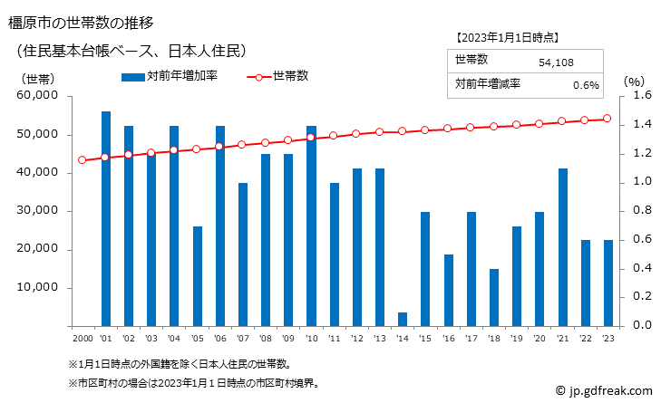 グラフ 橿原市(ｶｼﾊﾗｼ 奈良県)の人口と世帯 世帯数推移（住民基本台帳ベース）