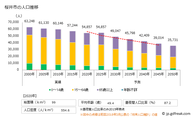 グラフ 桜井市(ｻｸﾗｲｼ 奈良県)の人口と世帯 人口推移