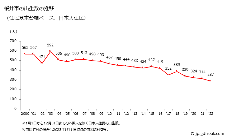 グラフ 桜井市(ｻｸﾗｲｼ 奈良県)の人口と世帯 出生数推移（住民基本台帳ベース）