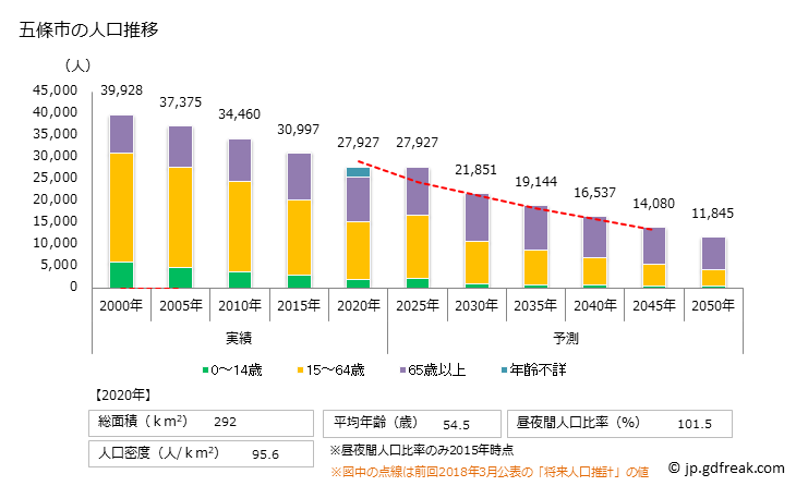 グラフ 五條市(ｺﾞｼﾞｮｳｼ 奈良県)の人口と世帯 人口推移