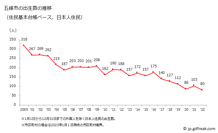 グラフ 五條市(ｺﾞｼﾞｮｳｼ 奈良県)の人口と世帯 出生数推移（住民基本台帳ベース）