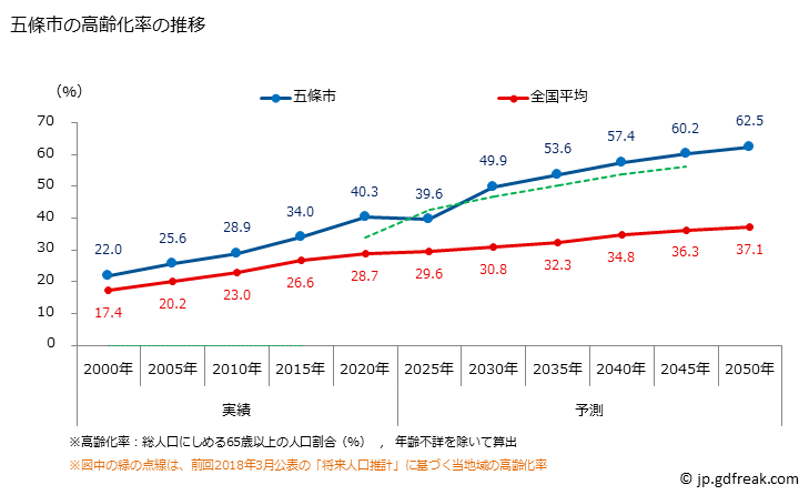 グラフ 五條市(ｺﾞｼﾞｮｳｼ 奈良県)の人口と世帯 高齢化率の推移