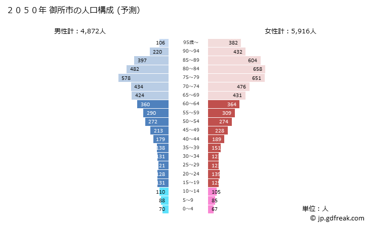 グラフ 御所市(ｺﾞｾｼ 奈良県)の人口と世帯 2050年の人口ピラミッド（予測）