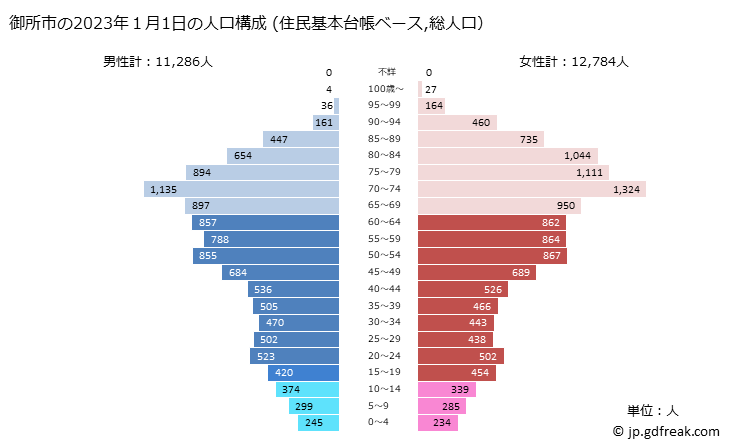 グラフ 御所市(ｺﾞｾｼ 奈良県)の人口と世帯 2023年の人口ピラミッド（住民基本台帳ベース）