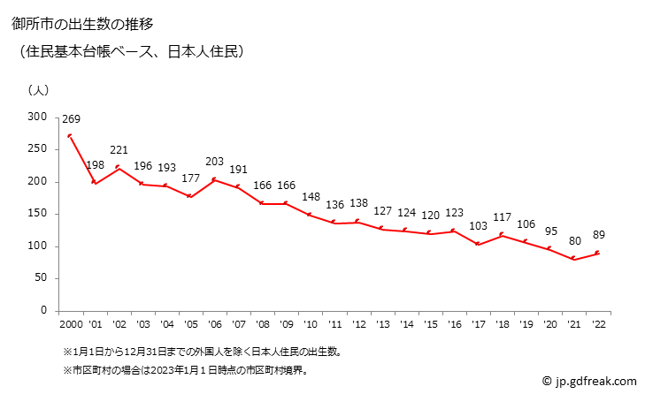 グラフ 御所市(ｺﾞｾｼ 奈良県)の人口と世帯 出生数推移（住民基本台帳ベース）
