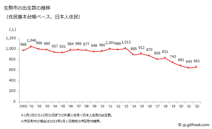 グラフ 生駒市(ｲｺﾏｼ 奈良県)の人口と世帯 出生数推移（住民基本台帳ベース）