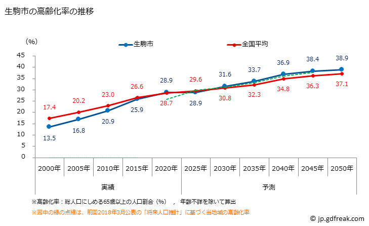 グラフ 生駒市(ｲｺﾏｼ 奈良県)の人口と世帯 高齢化率の推移