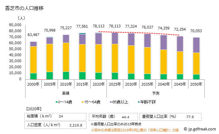 グラフ 香芝市(ｶｼﾊﾞｼ 奈良県)の人口と世帯 人口推移