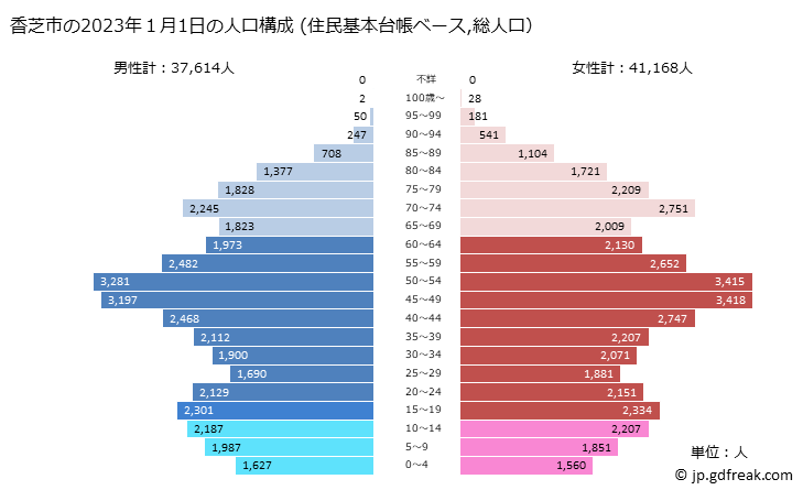 グラフ 香芝市(ｶｼﾊﾞｼ 奈良県)の人口と世帯 2023年の人口ピラミッド（住民基本台帳ベース）