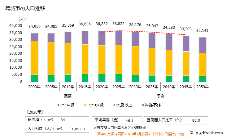 グラフ 葛城市(ｶﾂﾗｷﾞｼ 奈良県)の人口と世帯 人口推移