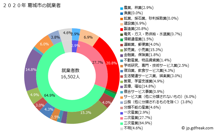 グラフ 葛城市(ｶﾂﾗｷﾞｼ 奈良県)の人口と世帯 就業者数とその産業構成