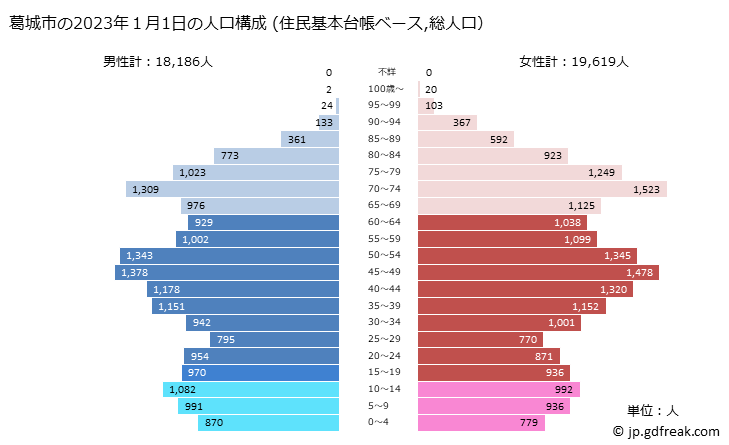 グラフ 葛城市(ｶﾂﾗｷﾞｼ 奈良県)の人口と世帯 2023年の人口ピラミッド（住民基本台帳ベース）