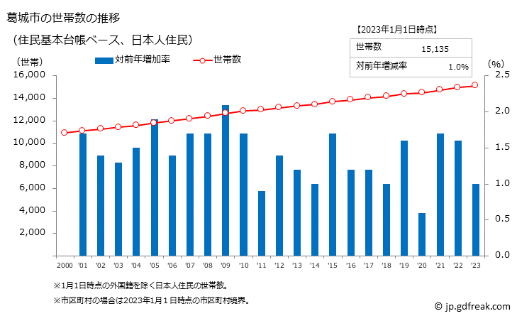 グラフ 葛城市(ｶﾂﾗｷﾞｼ 奈良県)の人口と世帯 世帯数推移（住民基本台帳ベース）