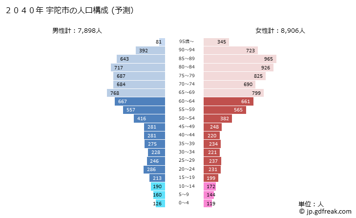 グラフ 宇陀市(ｳﾀﾞｼ 奈良県)の人口と世帯 2040年の人口ピラミッド（予測）