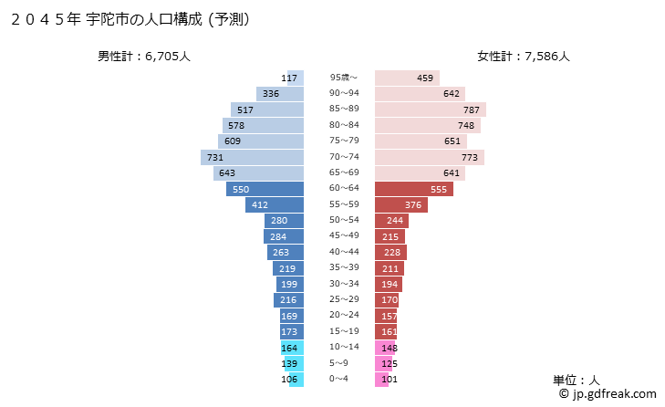 グラフ 宇陀市(ｳﾀﾞｼ 奈良県)の人口と世帯 2045年の人口ピラミッド（予測）