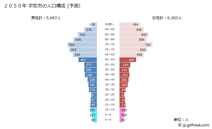 グラフ 宇陀市(ｳﾀﾞｼ 奈良県)の人口と世帯 2050年の人口ピラミッド（予測）