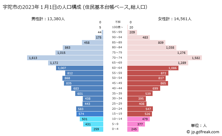 グラフ 宇陀市(ｳﾀﾞｼ 奈良県)の人口と世帯 2023年の人口ピラミッド（住民基本台帳ベース）