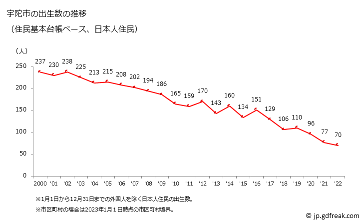 グラフ 宇陀市(ｳﾀﾞｼ 奈良県)の人口と世帯 出生数推移（住民基本台帳ベース）