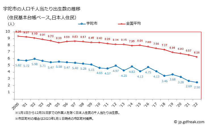 グラフ 宇陀市(ｳﾀﾞｼ 奈良県)の人口と世帯 住民千人当たりの出生数（住民基本台帳ベース）