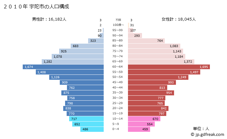 グラフ 宇陀市(ｳﾀﾞｼ 奈良県)の人口と世帯 2010年の人口ピラミッド