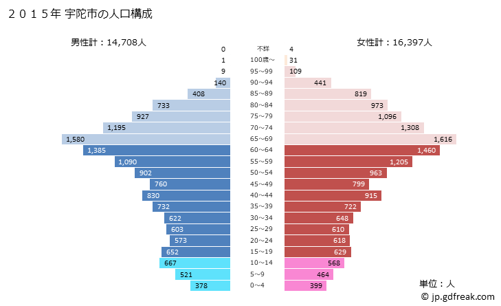 グラフ 宇陀市(ｳﾀﾞｼ 奈良県)の人口と世帯 2015年の人口ピラミッド