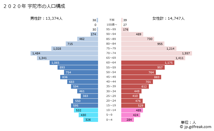 グラフ 宇陀市(ｳﾀﾞｼ 奈良県)の人口と世帯 2020年の人口ピラミッド