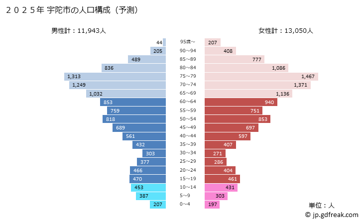 グラフ 宇陀市(ｳﾀﾞｼ 奈良県)の人口と世帯 2025年の人口ピラミッド