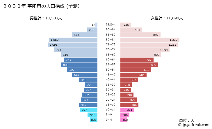 グラフ 宇陀市(ｳﾀﾞｼ 奈良県)の人口と世帯 2030年の人口ピラミッド（予測）