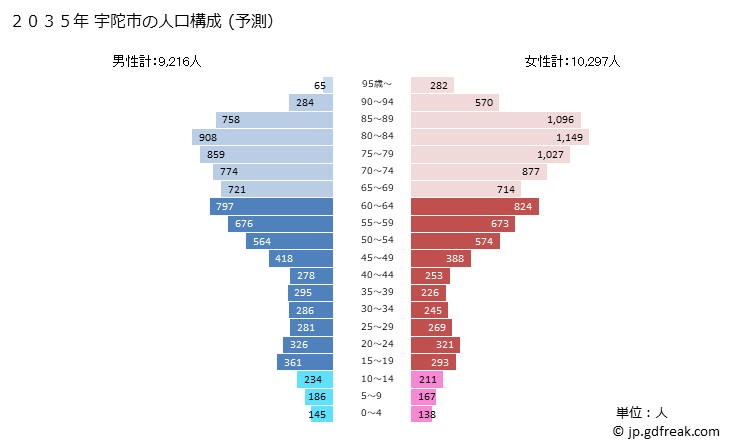 グラフ 宇陀市(ｳﾀﾞｼ 奈良県)の人口と世帯 2035年の人口ピラミッド（予測）
