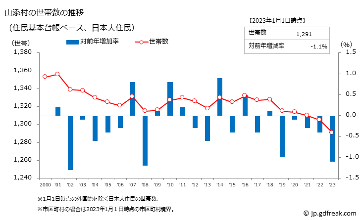 グラフ 山添村(ﾔﾏｿﾞｴﾑﾗ 奈良県)の人口と世帯 世帯数推移（住民基本台帳ベース）