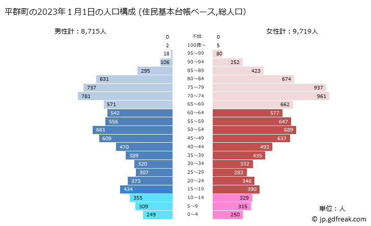 グラフ 平群町(ﾍｸﾞﾘﾁｮｳ 奈良県)の人口と世帯 2023年の人口ピラミッド（住民基本台帳ベース）