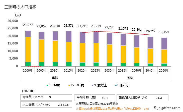 グラフ 三郷町(ｻﾝｺﾞｳﾁｮｳ 奈良県)の人口と世帯 人口推移