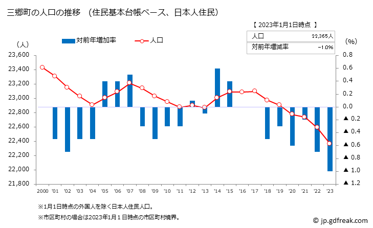グラフ 三郷町(ｻﾝｺﾞｳﾁｮｳ 奈良県)の人口と世帯 人口推移（住民基本台帳ベース）